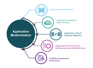 application-modernization-diagram Application and Data Modernization